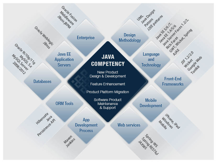 Java